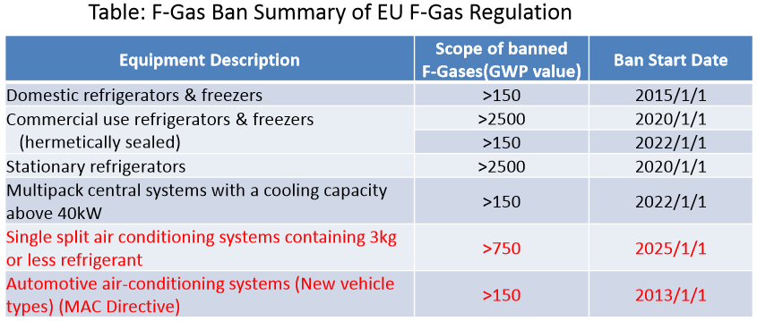 f-gas table